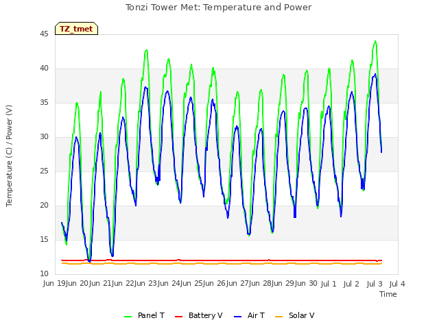 plot of Tonzi Tower Met: Temperature and Power