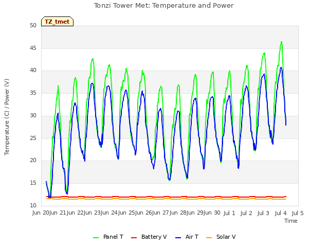 plot of Tonzi Tower Met: Temperature and Power