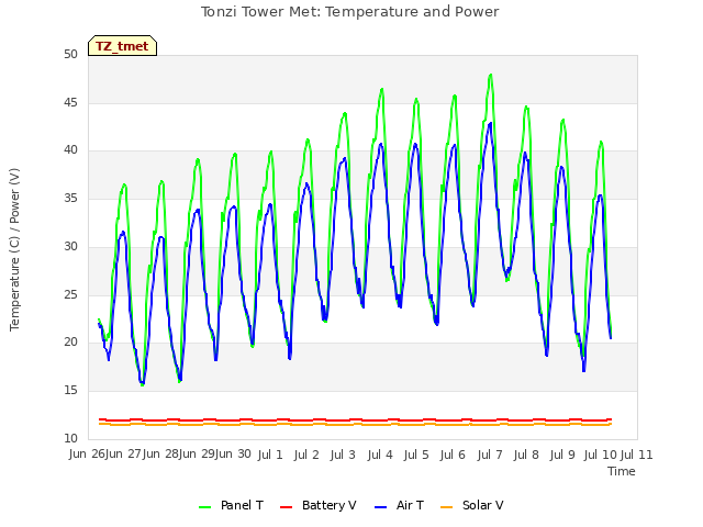 plot of Tonzi Tower Met: Temperature and Power