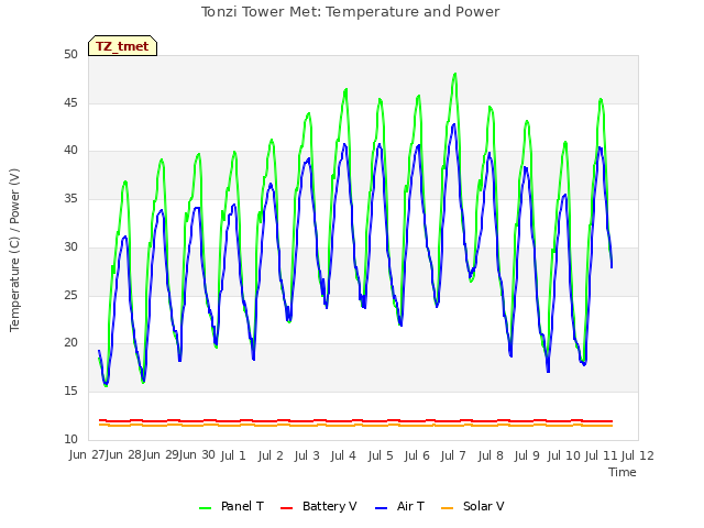 plot of Tonzi Tower Met: Temperature and Power