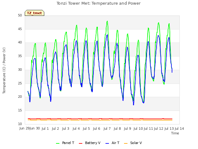 plot of Tonzi Tower Met: Temperature and Power