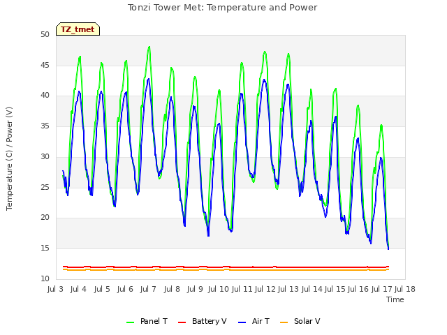 plot of Tonzi Tower Met: Temperature and Power