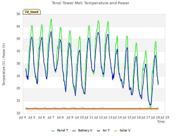 plot of Tonzi Tower Met: Temperature and Power