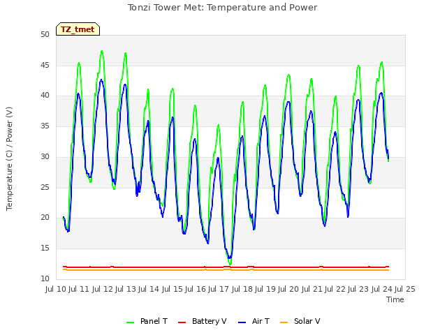 plot of Tonzi Tower Met: Temperature and Power