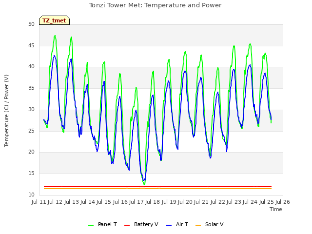 plot of Tonzi Tower Met: Temperature and Power