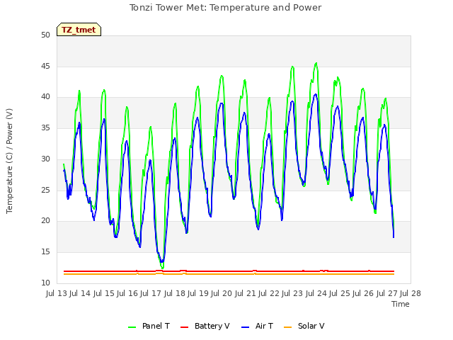 plot of Tonzi Tower Met: Temperature and Power