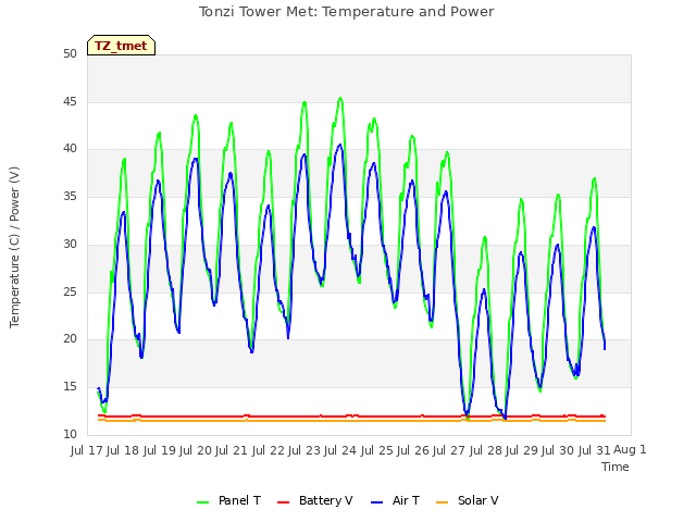 plot of Tonzi Tower Met: Temperature and Power