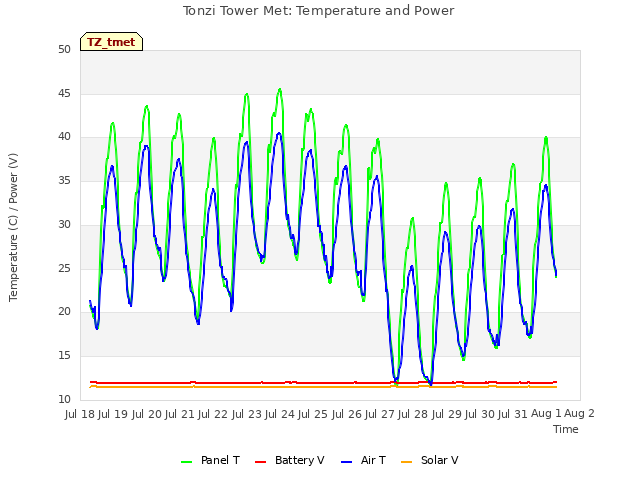 plot of Tonzi Tower Met: Temperature and Power