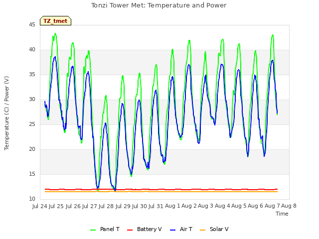 plot of Tonzi Tower Met: Temperature and Power