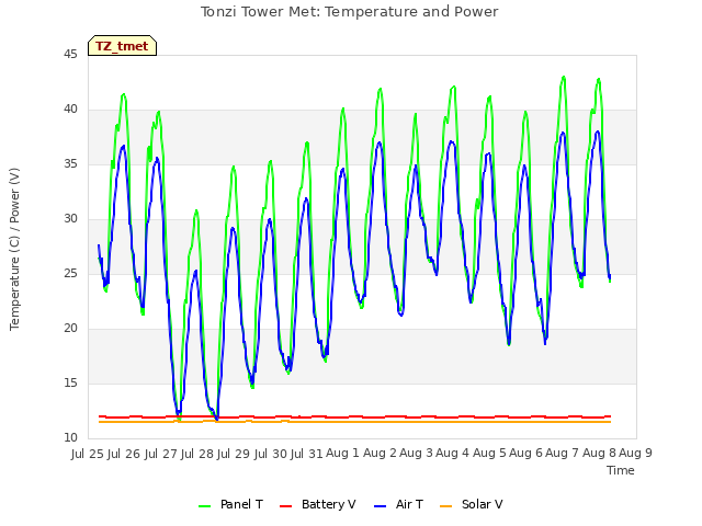 plot of Tonzi Tower Met: Temperature and Power