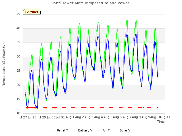 plot of Tonzi Tower Met: Temperature and Power