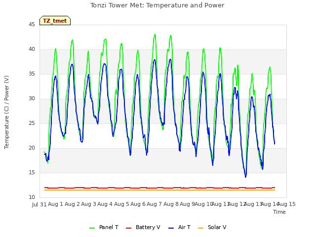 plot of Tonzi Tower Met: Temperature and Power