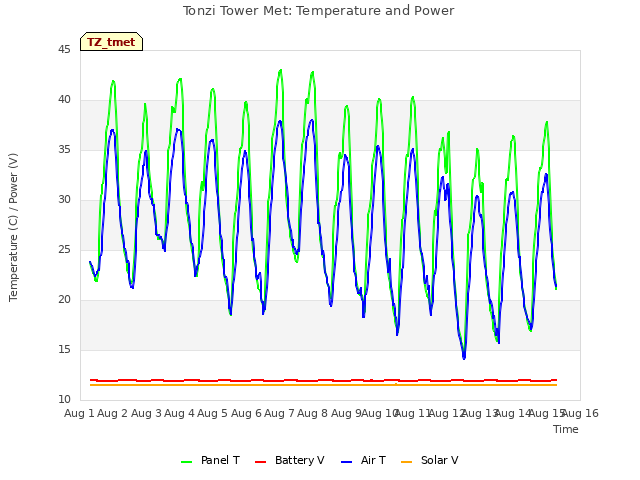 plot of Tonzi Tower Met: Temperature and Power