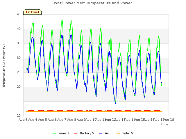 plot of Tonzi Tower Met: Temperature and Power