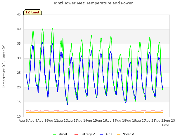 plot of Tonzi Tower Met: Temperature and Power