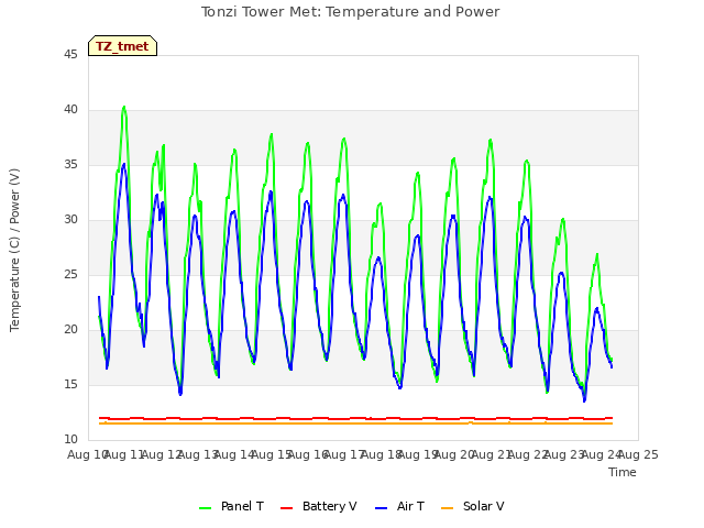 plot of Tonzi Tower Met: Temperature and Power