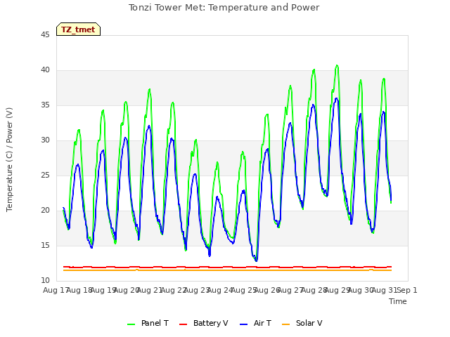 plot of Tonzi Tower Met: Temperature and Power