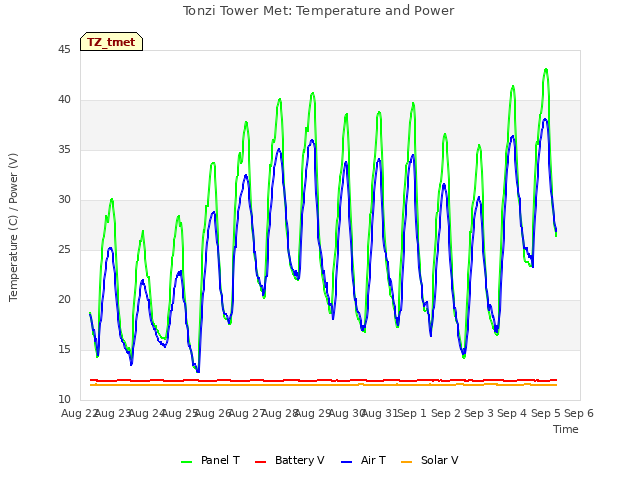 plot of Tonzi Tower Met: Temperature and Power