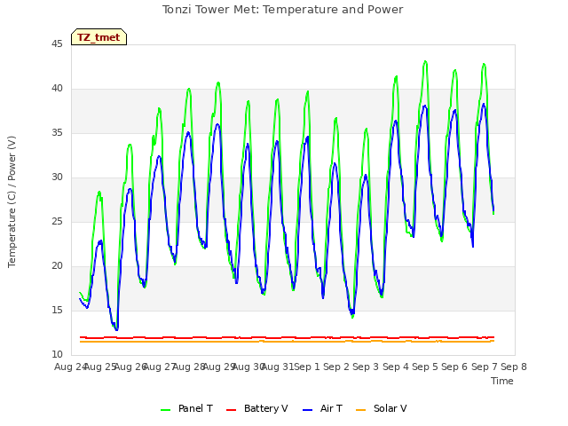 plot of Tonzi Tower Met: Temperature and Power