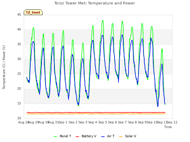 plot of Tonzi Tower Met: Temperature and Power