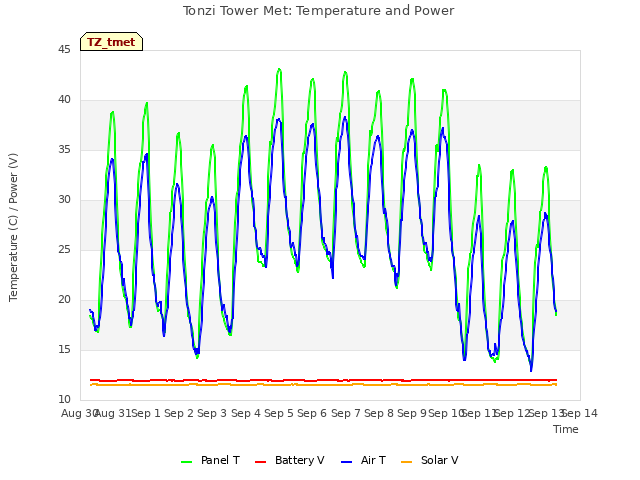 plot of Tonzi Tower Met: Temperature and Power