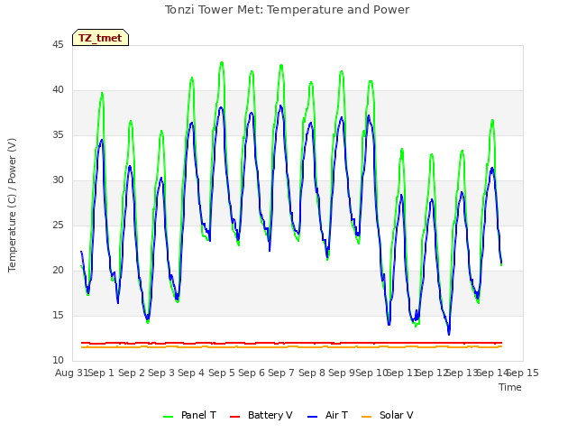 plot of Tonzi Tower Met: Temperature and Power