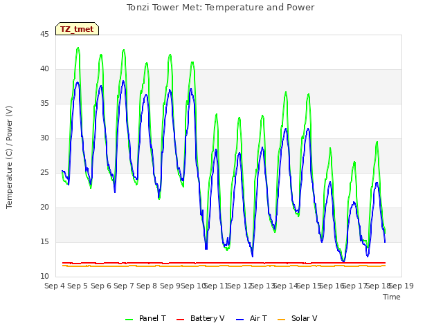 plot of Tonzi Tower Met: Temperature and Power