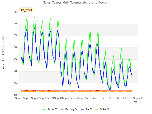 plot of Tonzi Tower Met: Temperature and Power