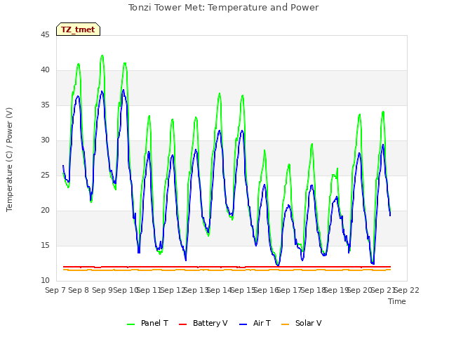 plot of Tonzi Tower Met: Temperature and Power