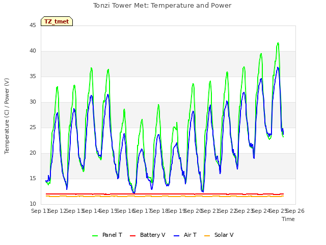 plot of Tonzi Tower Met: Temperature and Power