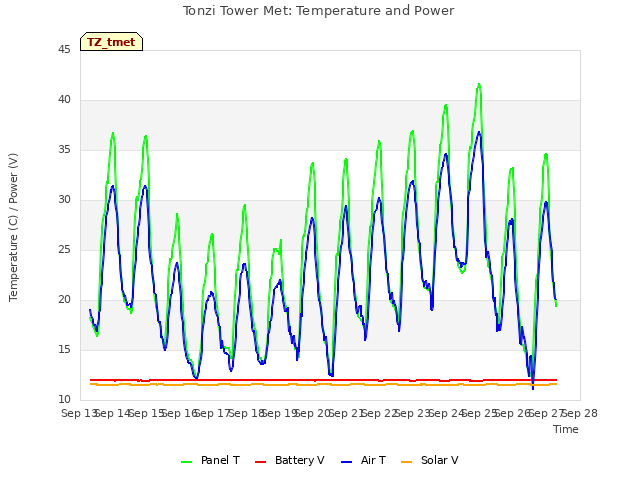 plot of Tonzi Tower Met: Temperature and Power