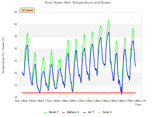 plot of Tonzi Tower Met: Temperature and Power