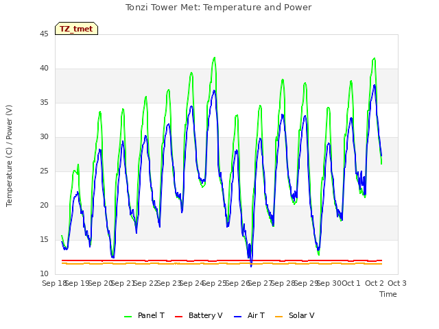 plot of Tonzi Tower Met: Temperature and Power