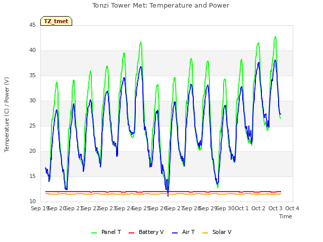 plot of Tonzi Tower Met: Temperature and Power