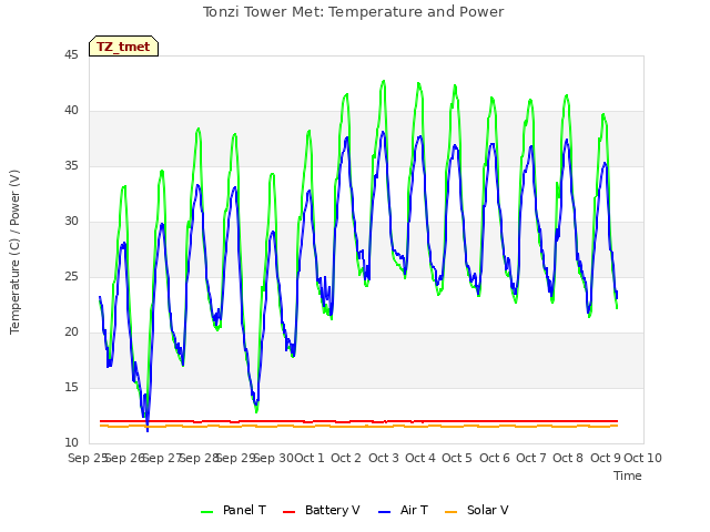 plot of Tonzi Tower Met: Temperature and Power