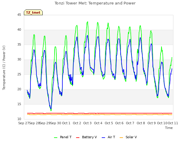 plot of Tonzi Tower Met: Temperature and Power