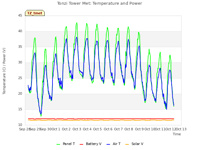 plot of Tonzi Tower Met: Temperature and Power