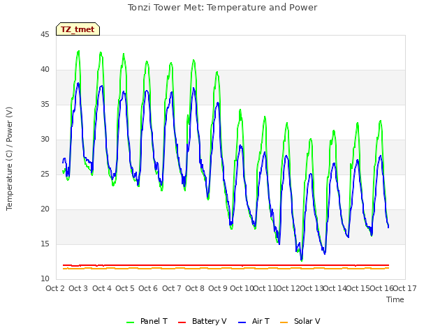 plot of Tonzi Tower Met: Temperature and Power