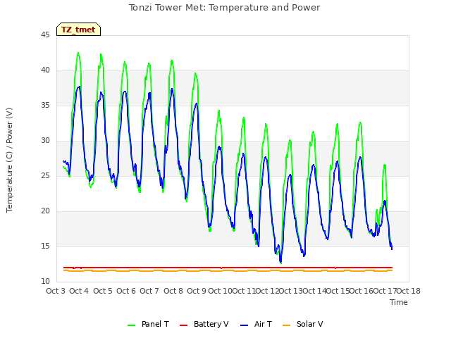 plot of Tonzi Tower Met: Temperature and Power