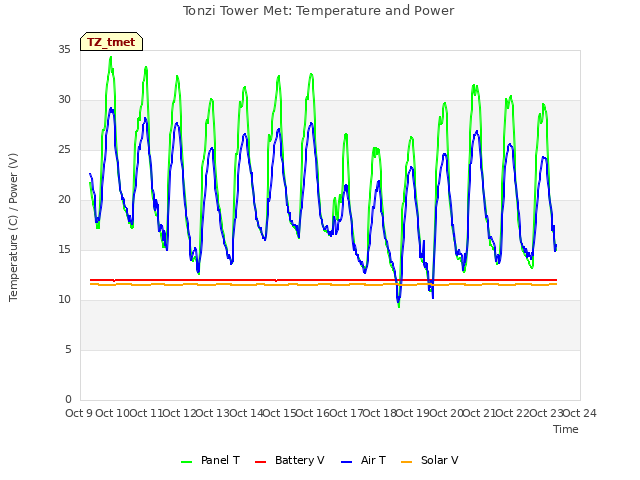 plot of Tonzi Tower Met: Temperature and Power