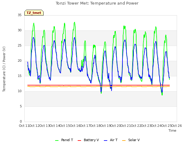 plot of Tonzi Tower Met: Temperature and Power