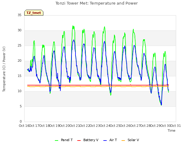 plot of Tonzi Tower Met: Temperature and Power