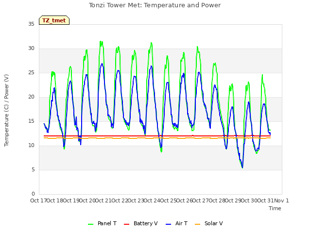 plot of Tonzi Tower Met: Temperature and Power