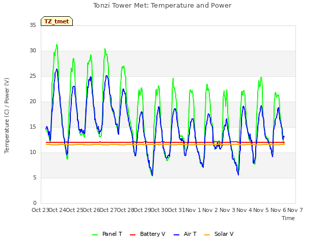 plot of Tonzi Tower Met: Temperature and Power