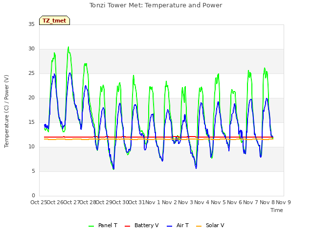 plot of Tonzi Tower Met: Temperature and Power