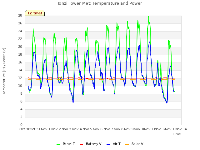 plot of Tonzi Tower Met: Temperature and Power