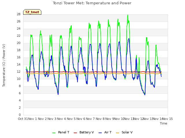 plot of Tonzi Tower Met: Temperature and Power