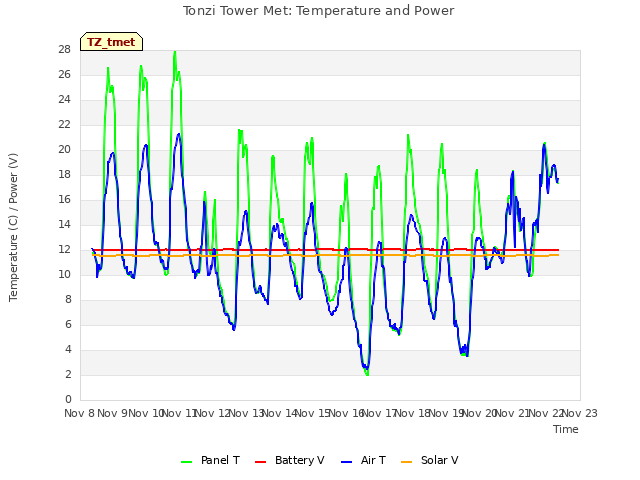 plot of Tonzi Tower Met: Temperature and Power