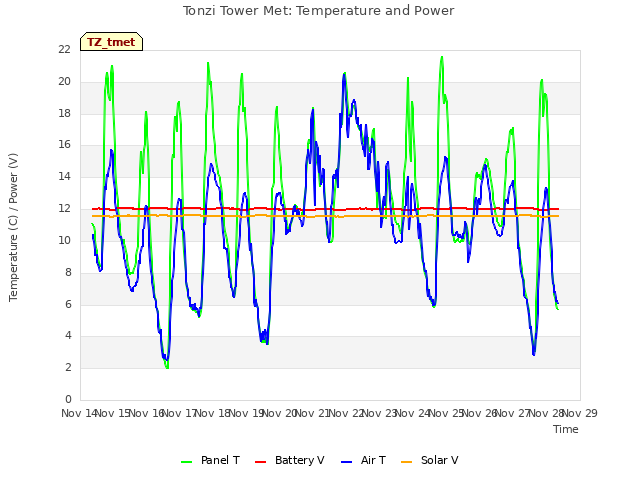 plot of Tonzi Tower Met: Temperature and Power