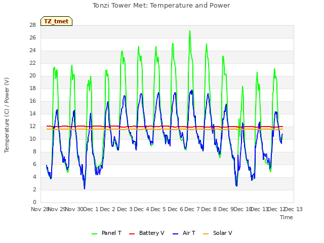 plot of Tonzi Tower Met: Temperature and Power